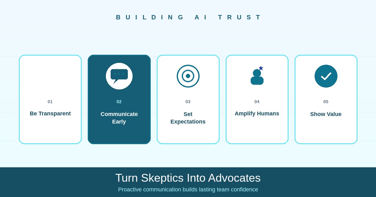Five cards showing key elements for building AI trust: transparency, communication, expectation setting, human-AI collaboration, and ongoing support.