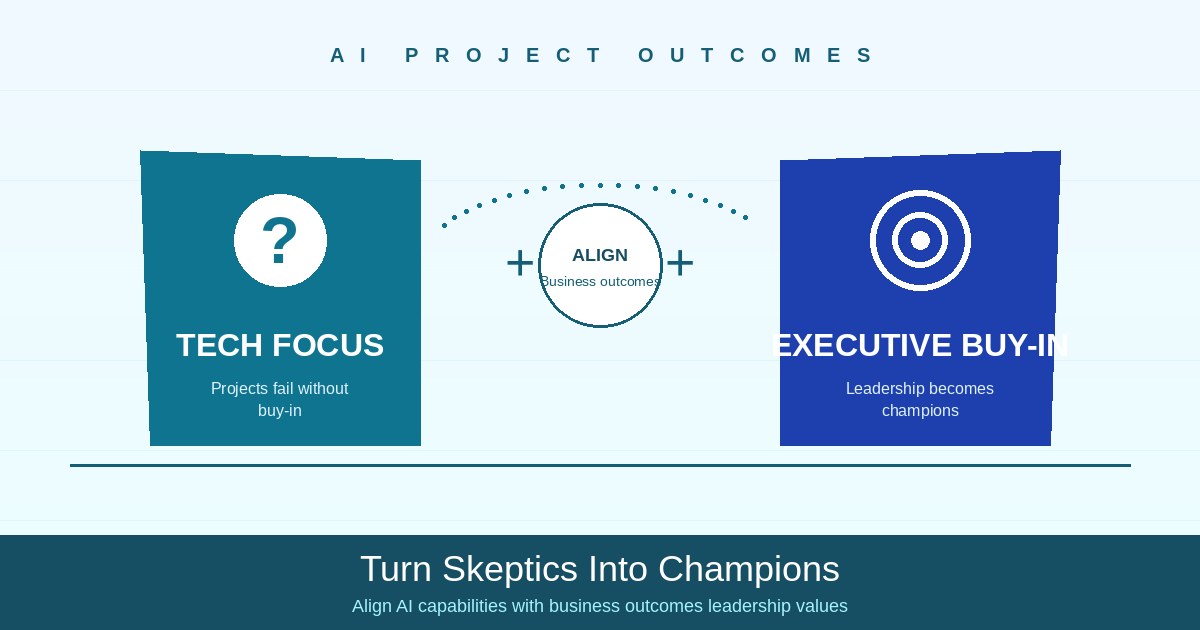 Split illustration showing AI projects failing without executive support versus succeeding with leadership alignment through strategic positioning