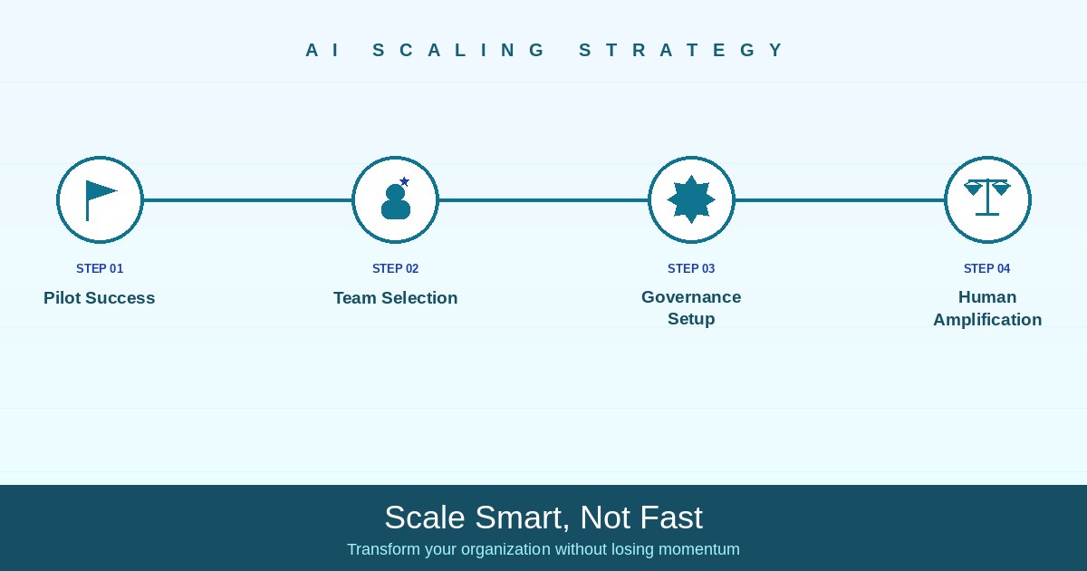 Timeline illustration showing four sequential stages of AI adoption scaling from pilot success to organization-wide transformation
