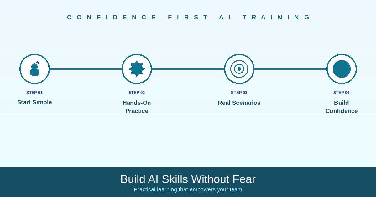 A timeline illustration showing four sequential stages of AI training focused on building confidence through practical application rather than overwhelming technical theory.