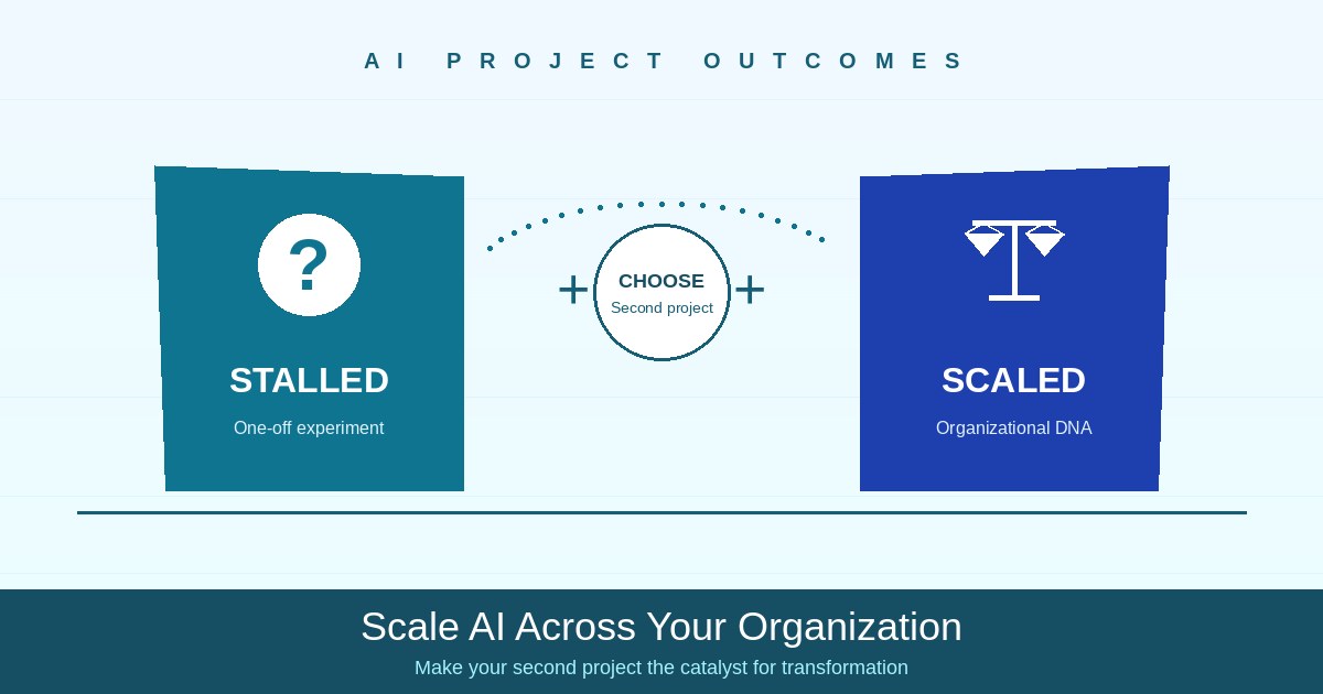 Split illustration showing two paths from AI projects - one leading to isolated experiments, the other to organizational transformation
